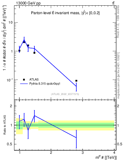 Plot of ttbar.m in 13000 GeV pp collisions
