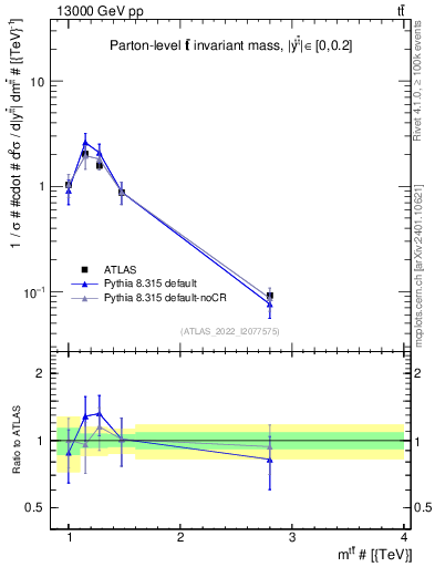 Plot of ttbar.m in 13000 GeV pp collisions