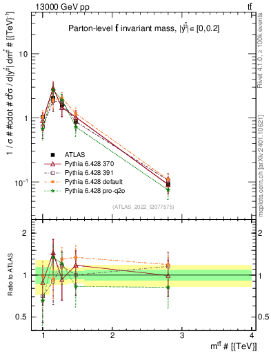 Plot of ttbar.m in 13000 GeV pp collisions