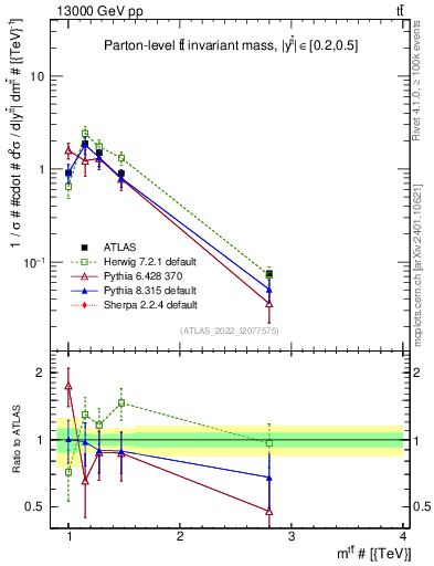 Plot of ttbar.m in 13000 GeV pp collisions