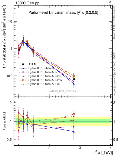 Plot of ttbar.m in 13000 GeV pp collisions