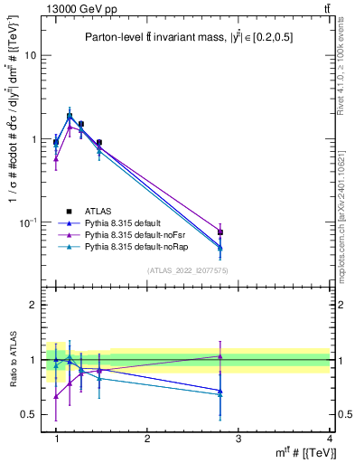 Plot of ttbar.m in 13000 GeV pp collisions
