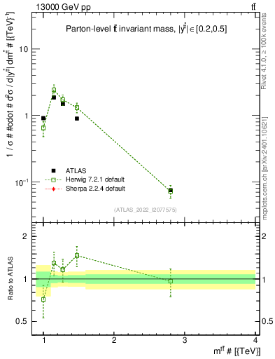 Plot of ttbar.m in 13000 GeV pp collisions