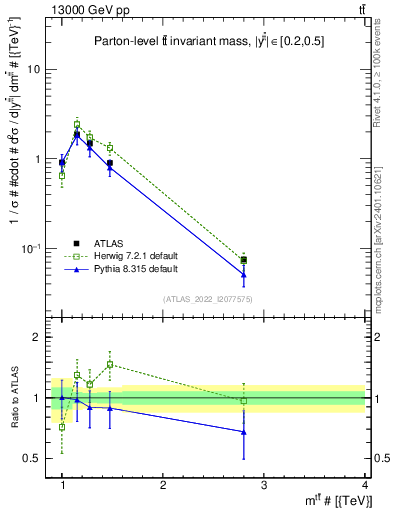 Plot of ttbar.m in 13000 GeV pp collisions
