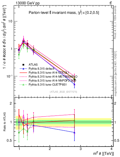 Plot of ttbar.m in 13000 GeV pp collisions