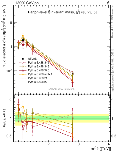 Plot of ttbar.m in 13000 GeV pp collisions