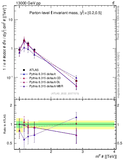 Plot of ttbar.m in 13000 GeV pp collisions