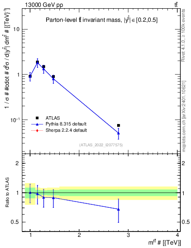 Plot of ttbar.m in 13000 GeV pp collisions
