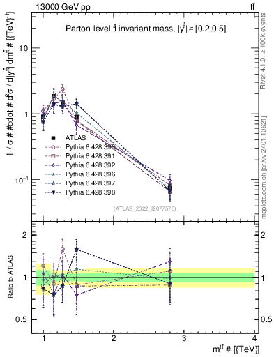 Plot of ttbar.m in 13000 GeV pp collisions