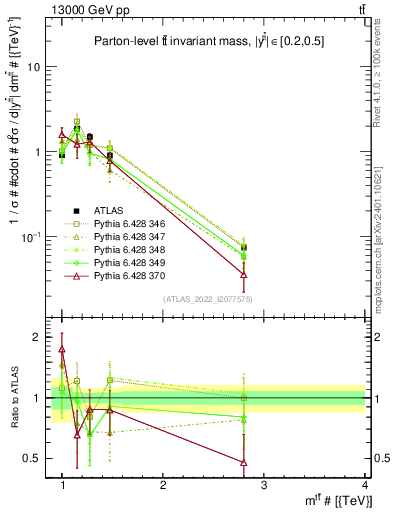 Plot of ttbar.m in 13000 GeV pp collisions