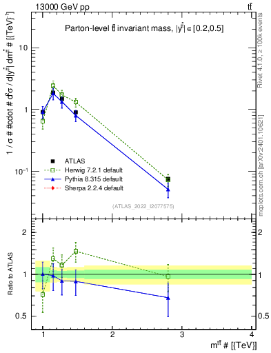 Plot of ttbar.m in 13000 GeV pp collisions