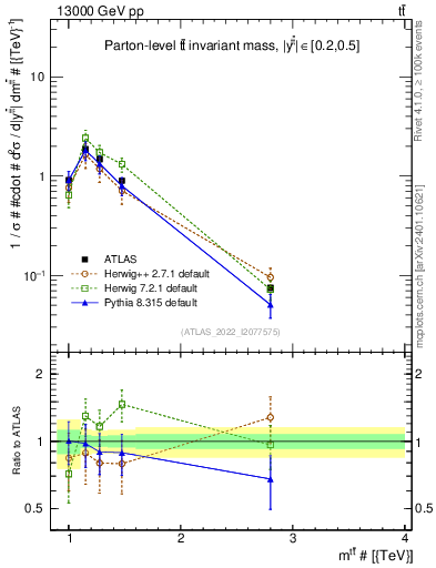 Plot of ttbar.m in 13000 GeV pp collisions
