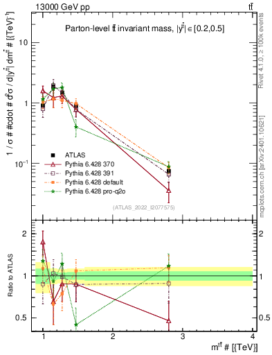 Plot of ttbar.m in 13000 GeV pp collisions