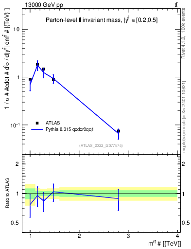 Plot of ttbar.m in 13000 GeV pp collisions