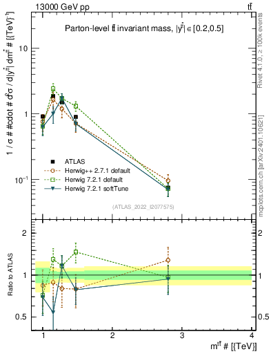 Plot of ttbar.m in 13000 GeV pp collisions
