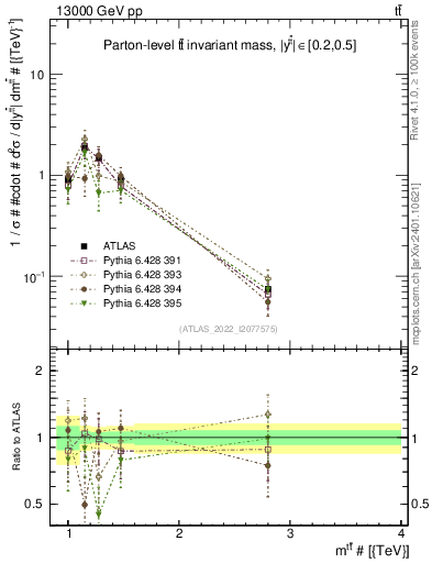 Plot of ttbar.m in 13000 GeV pp collisions