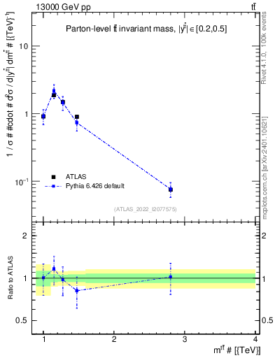 Plot of ttbar.m in 13000 GeV pp collisions
