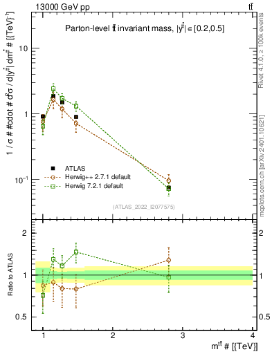 Plot of ttbar.m in 13000 GeV pp collisions