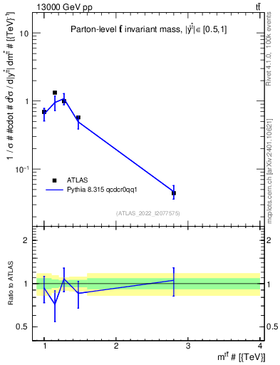 Plot of ttbar.m in 13000 GeV pp collisions