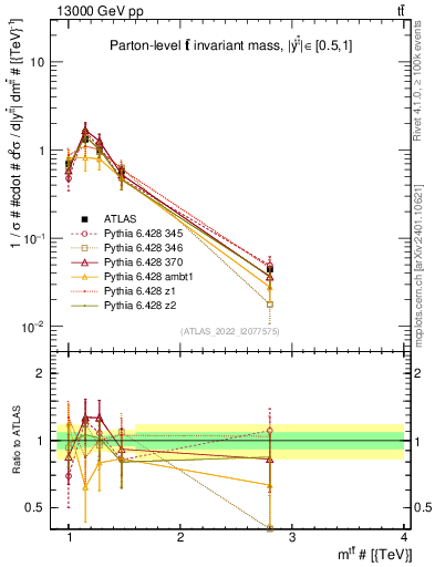 Plot of ttbar.m in 13000 GeV pp collisions