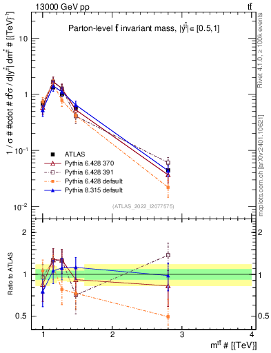 Plot of ttbar.m in 13000 GeV pp collisions