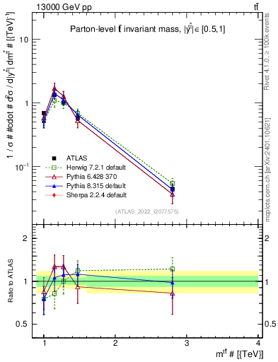 Plot of ttbar.m in 13000 GeV pp collisions