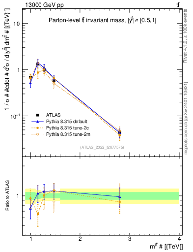 Plot of ttbar.m in 13000 GeV pp collisions