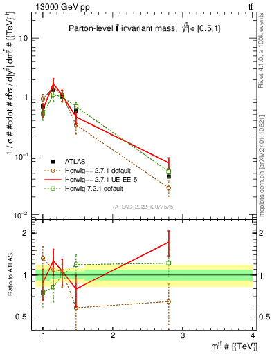 Plot of ttbar.m in 13000 GeV pp collisions