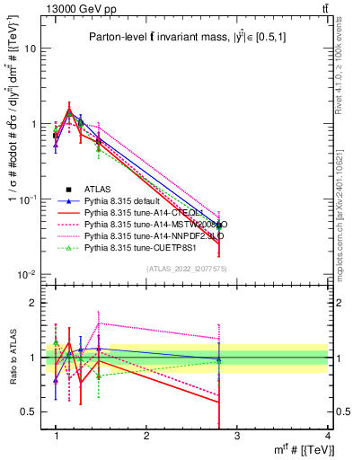 Plot of ttbar.m in 13000 GeV pp collisions