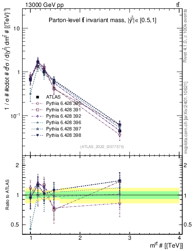Plot of ttbar.m in 13000 GeV pp collisions