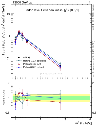 Plot of ttbar.m in 13000 GeV pp collisions