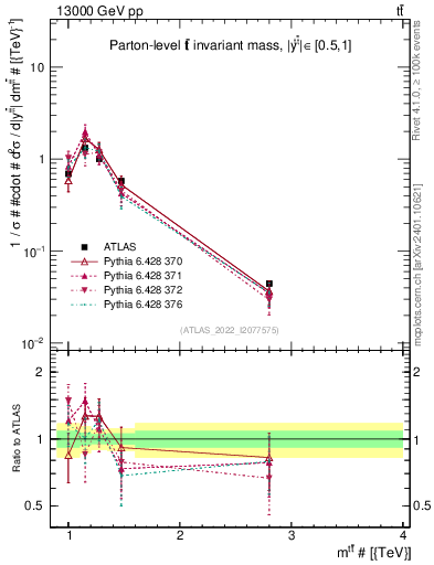 Plot of ttbar.m in 13000 GeV pp collisions