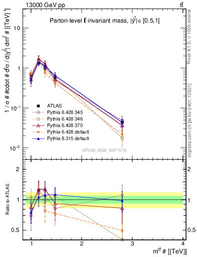 Plot of ttbar.m in 13000 GeV pp collisions