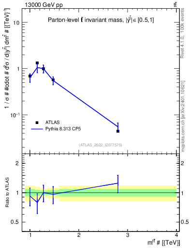 Plot of ttbar.m in 13000 GeV pp collisions