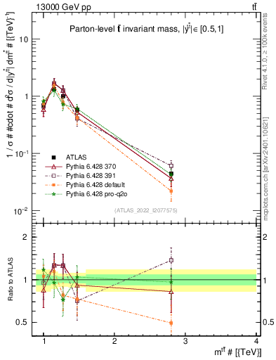 Plot of ttbar.m in 13000 GeV pp collisions