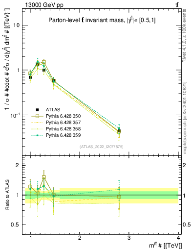 Plot of ttbar.m in 13000 GeV pp collisions