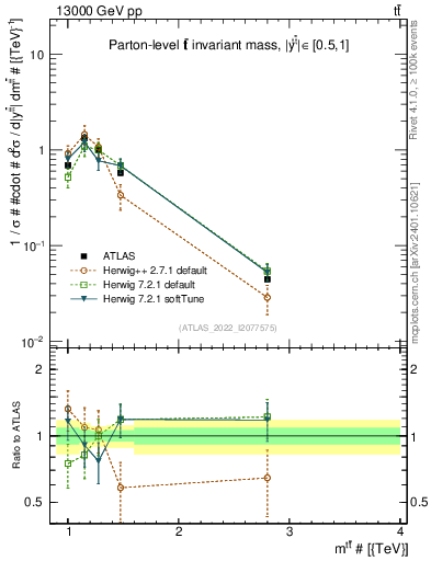 Plot of ttbar.m in 13000 GeV pp collisions