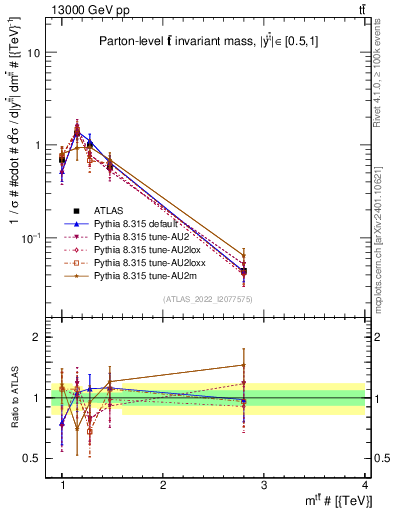 Plot of ttbar.m in 13000 GeV pp collisions