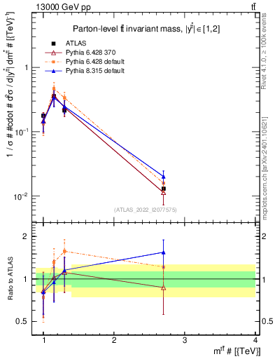 Plot of ttbar.m in 13000 GeV pp collisions
