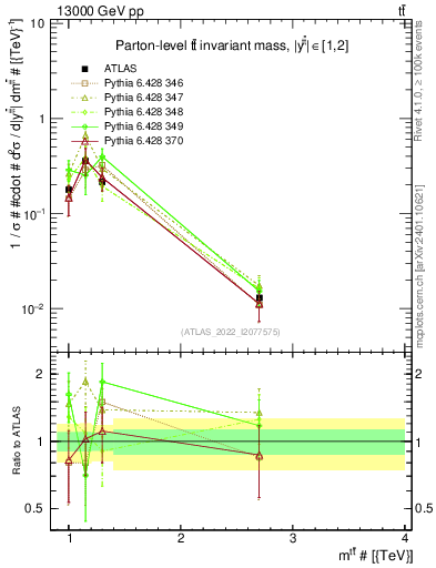 Plot of ttbar.m in 13000 GeV pp collisions