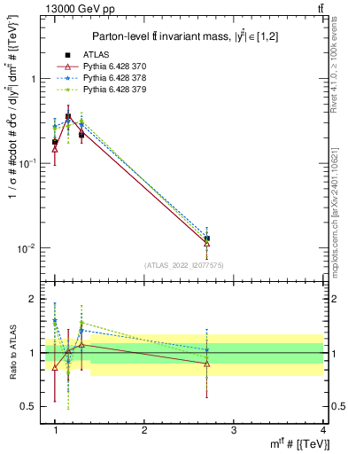 Plot of ttbar.m in 13000 GeV pp collisions
