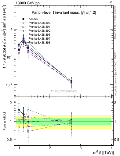 Plot of ttbar.m in 13000 GeV pp collisions