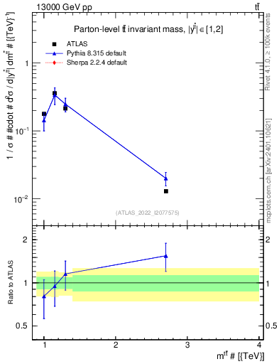 Plot of ttbar.m in 13000 GeV pp collisions