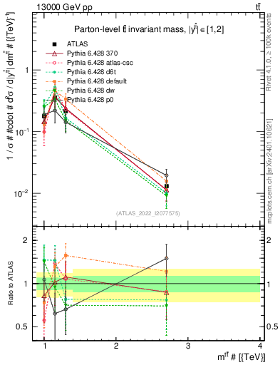 Plot of ttbar.m in 13000 GeV pp collisions