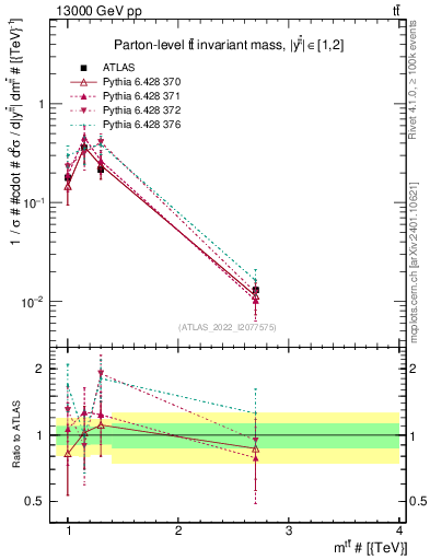 Plot of ttbar.m in 13000 GeV pp collisions