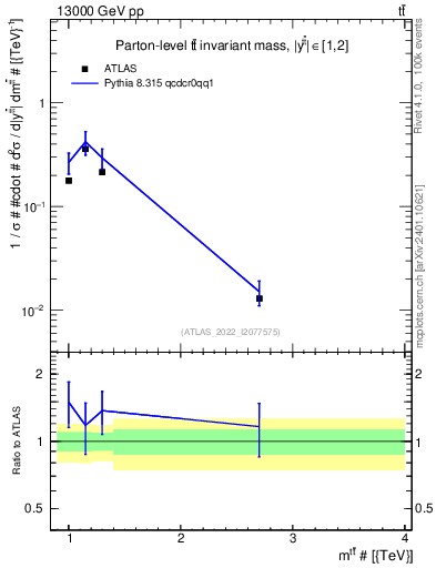 Plot of ttbar.m in 13000 GeV pp collisions