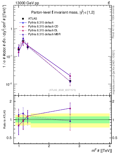 Plot of ttbar.m in 13000 GeV pp collisions