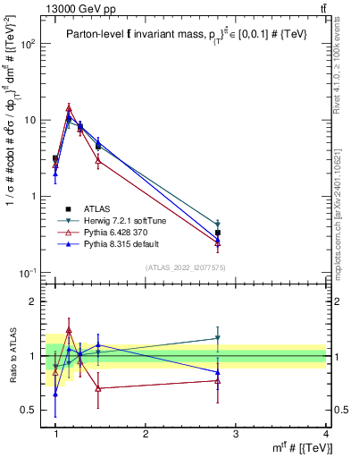 Plot of ttbar.m in 13000 GeV pp collisions