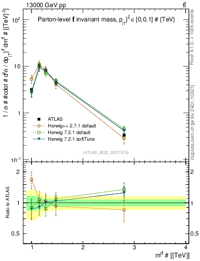 Plot of ttbar.m in 13000 GeV pp collisions