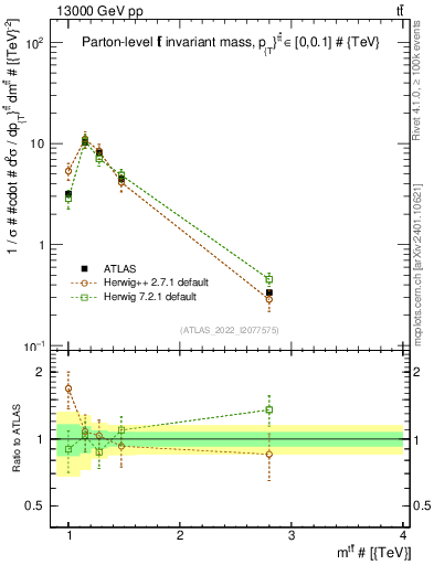 Plot of ttbar.m in 13000 GeV pp collisions